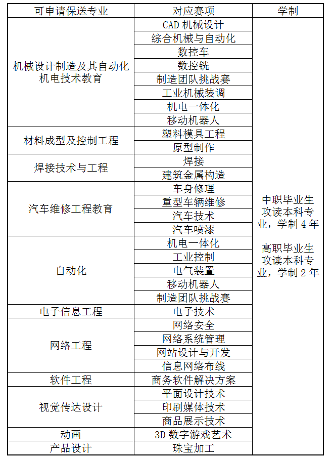 天津職業(yè)技術師范大學2021年世界技能大賽獲獎選手保送生招生簡章